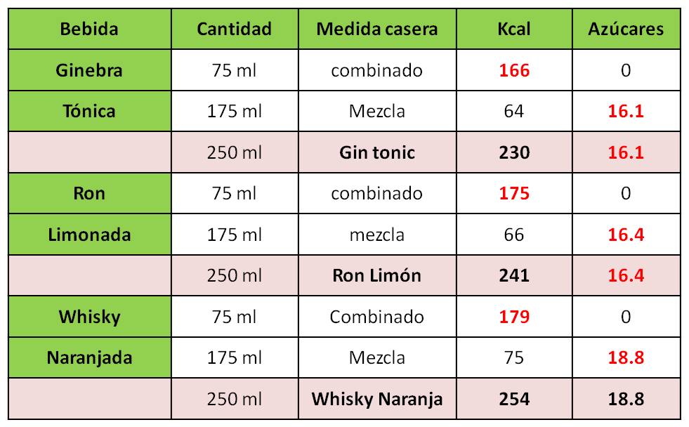 tabla kcal alcohol